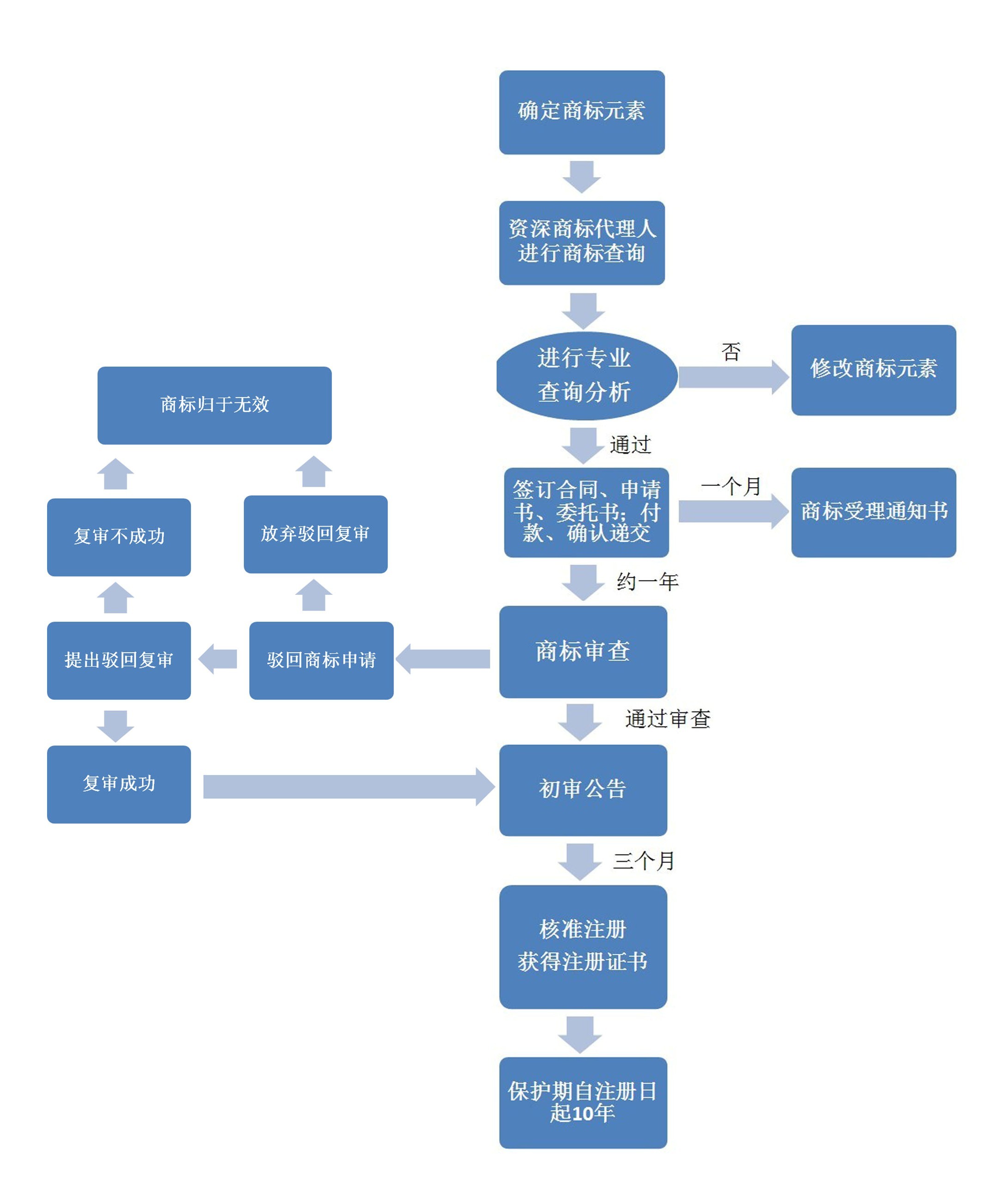 申请武汉商标注册要注意什么