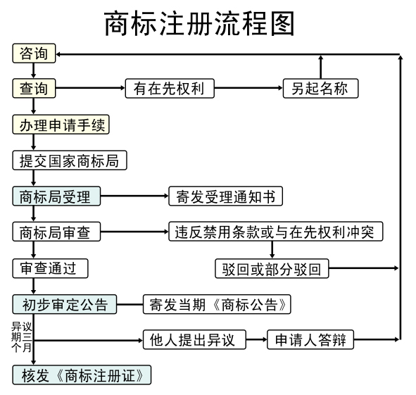 商标注册申请常见的骗局你了解过吗